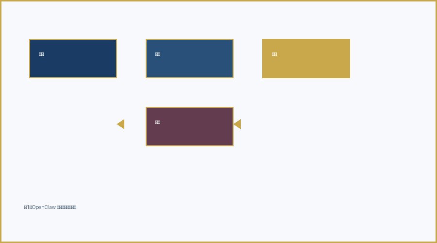 OpenClaw 自动化工作流示意