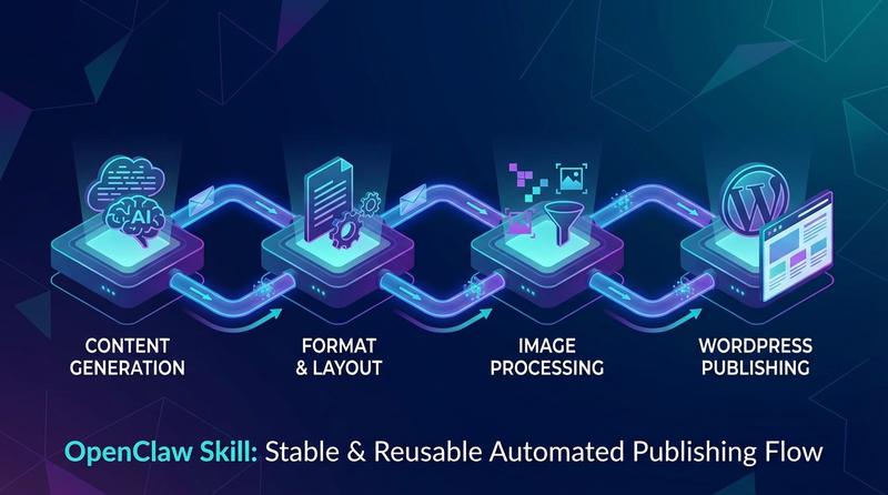 OpenClaw Skill 自动发布内容到 WordPress 正文图