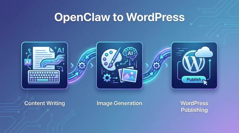 OpenClaw 自动发布到 WordPress 正文图